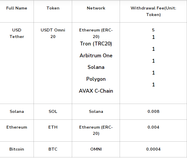 محدودیت های برداشت  در صرافی Bitunix