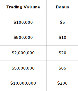 کد رفرال صرافی Bitunix 