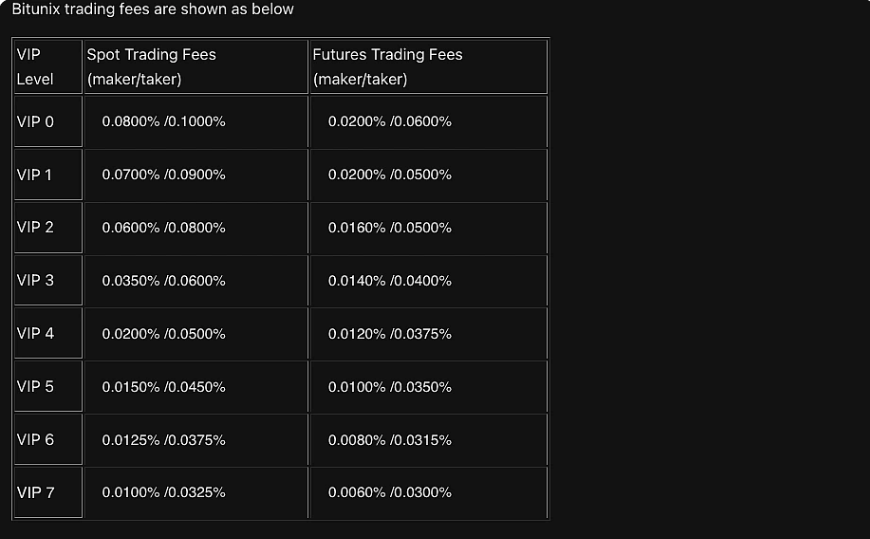 کارمزد صرافی بیت یونیکس Bitunix