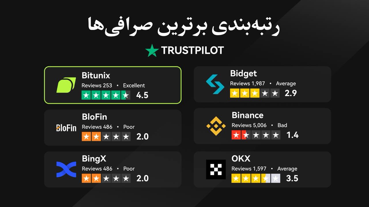 صرافی بیت یونیکس Bitunix در صدر رتبه‌بندی Trustpilot