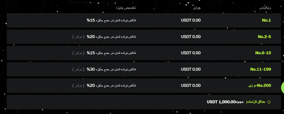 کمپین صرافی Bitunix با جایزه بزرگ 700,000 دلاری