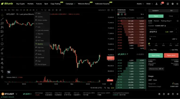 معاملات فیوچرز bitunix